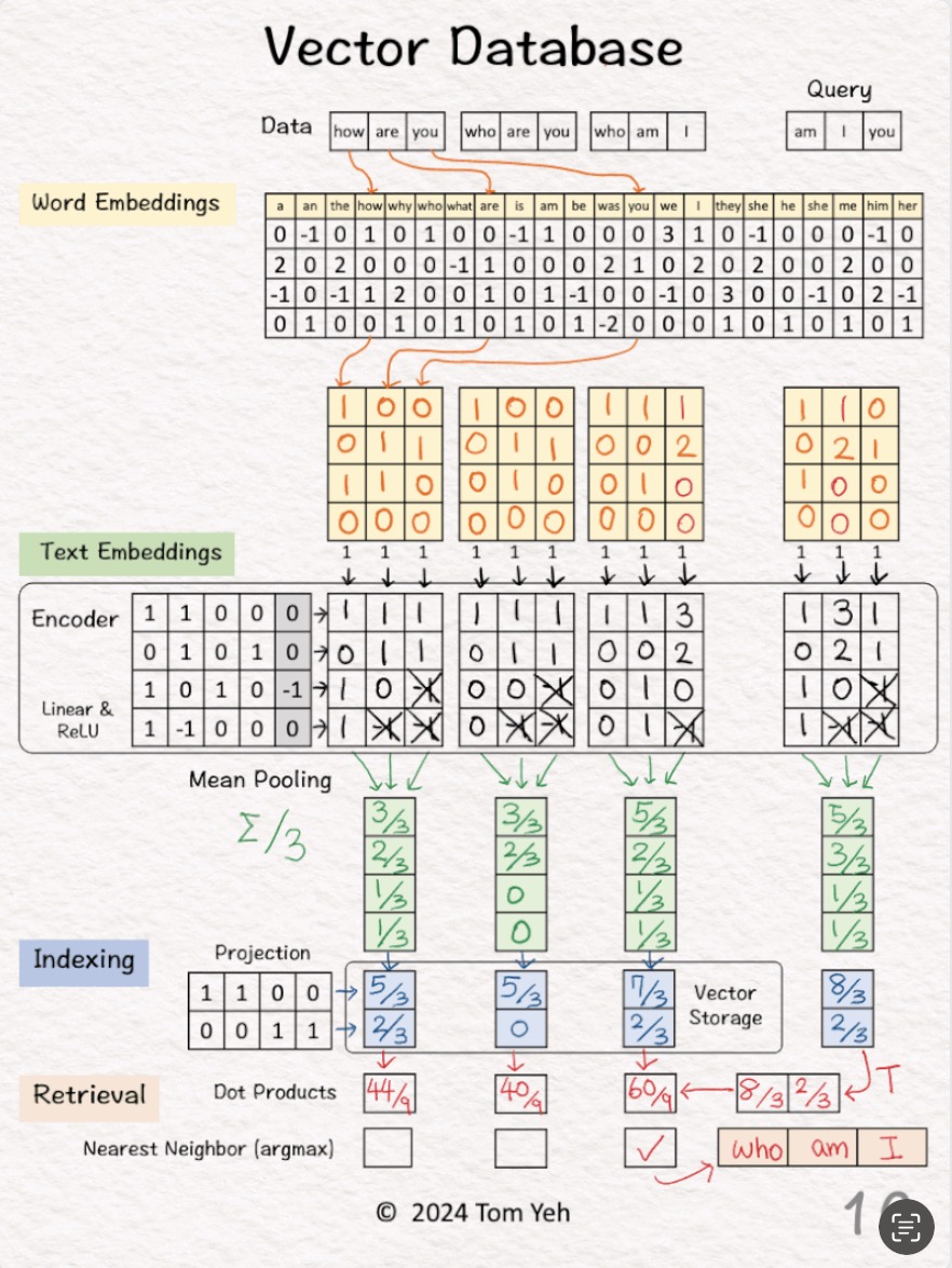 How Vector Databases Work